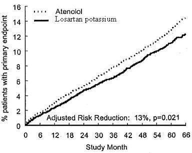 Figure 1. Kaplan-Meier estimates of the primary endpoint of time to cardiovascular death, nonfatal stroke, or nonfatal myocardial infarction in the groups treated with losartan potassium and atenolol.