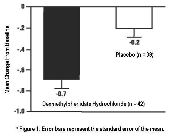 Figure 1: Mean Change from Baseline in Teacher SNAP-ADHD Scores in a 4 week Double-Blind Placebo-Controlled Study of Dexmethylphenidate Hydrochloride*