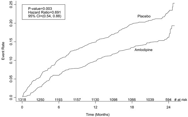 Figure 1 - Kaplan-Meier Analysis of Composite Clinical Outcomes for Amlodipine Besylate Tablets versus Placebo