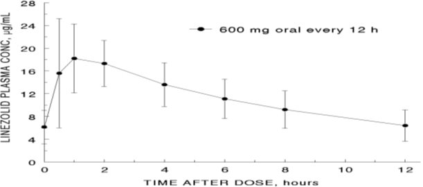 Figure 1. Plasma Concentrations of Linezolid in Adults at Steady-State Following Oral Dosing Every 12 Hours (Mean ± Standard Deviation, n = 16)