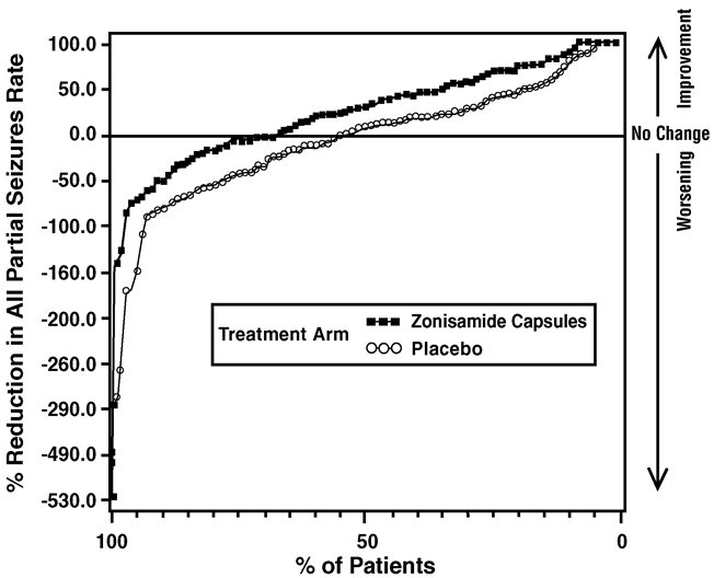 Figure 1: Proportion of Patients Achieving Differing Levels of Seizure Reduction in Zonisamide Capsules and Placebo Groups in Studies 2 and 3
