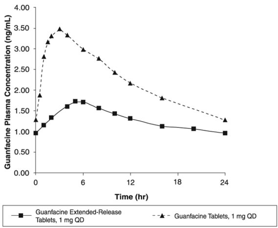 Figure 1: Comparison of Pharmacokinetics: Guanfacine Extended-Release Tablets vs. Immediate-Release Guanfacine in Adults