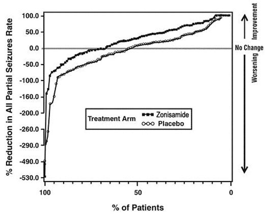 Figure 1  Proportion of Patients Achieving Differing Levels of Seizure Reduction in Zonisamide and Placebo Groups in Studies 2 and 3