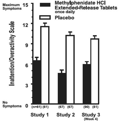 Figure 2. Mean Community School Teacher IOWA Conners Inattention/Overactivity Scores with Methylphenidate HCl Extended-Release Tablets once daily (18, 36, or 54 mg) and placebo. Studies 1 and 2 involv