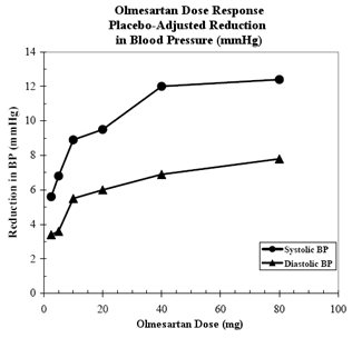Olmesartan Dose Response Placebo-Adjusted Reduction in Blood Pressure (mmHg)