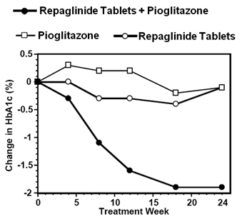Fig. 2 - Repaglinide Tablets Pioglitazone Combination Study