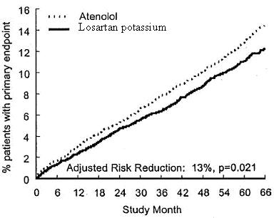 Figure 1. Kaplan-Meier estimates of the primary endpoint of time to cardiovascular death, nonfatal stroke, or nonfatal myocardial infarction in the groups treated with losartan potassium and atenolol. The Risk Reduction is adjusted for baseline Framingham risk score and level of electrocardiographic left ventricular hypertrophy.