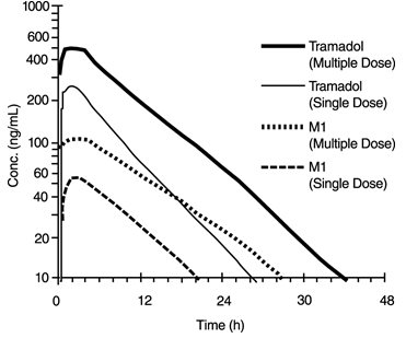 Figure 1: Mean Tramadol and M1 Plasma Concentration Profiles after a Single 100 mg Oral Dose and after Twenty-Nine 100 mg Oral Doses of Tramadol Hydrochloride Tablets given four times per day.