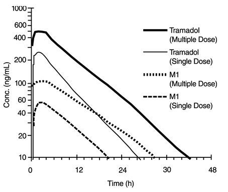 Figure 1: Mean Tramadol and M1 Plasma Concentration Profiles after a Single 100 mg Oral Dose and after Twenty-Nine 100 mg Oral Doses of Tramadol HCl given four times per day.