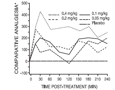 Analgesic Effects of Butorphanol Given at Various Dosages in Horses with Abdominal Pain