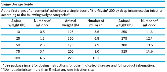 Table showing swine dosages by animal weight (lb).