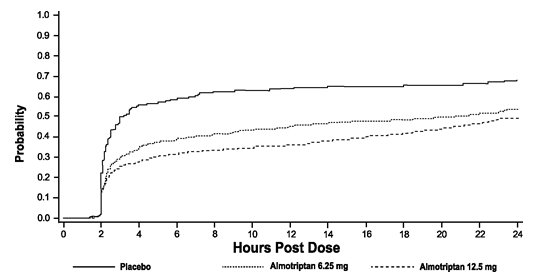Figure 2. Estimated Probability of Adult Patients Taking Escape Medication or a Second Dose of Study Medication Over the 24 Hours Following the Initial Dose of Study Treatment
