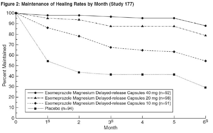 Figure 2 Maintenance of Healing Rates by Month (Study 117)