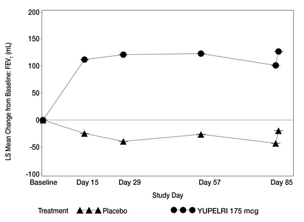 Figure 1: LS Mean Change from Baseline in Trough FEV1 (mL) over 12 weeks (Trial 1)