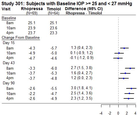  Study 301:  Subjects with Baseline IOP >= 25 and < 27 mmHg