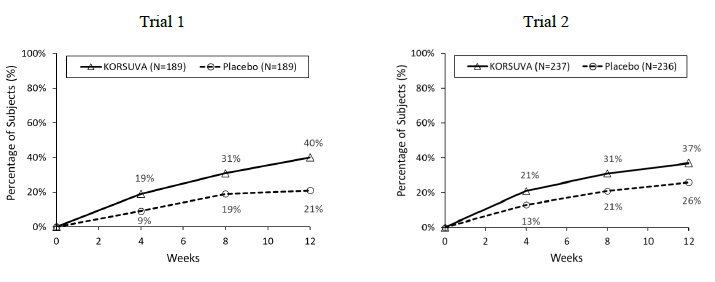 Figure 1: Percentage of Subjects with Moderate-to-Severe CKD-aP Undergoing HD with a ≥4-point Improvement from Baseline on the WI-NRS in Trial 1 and Trial 2