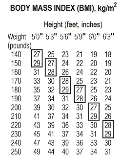 Body Mass Index Table