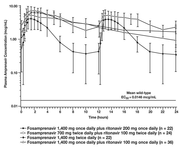 Figure 1. Mean (±SD) Steady-State Plasma Amprenavir Concentrations and Mean EC50 Values Against HIV from Protease Inhibitor-Naive Subjects (in the Absence of Human Serum)