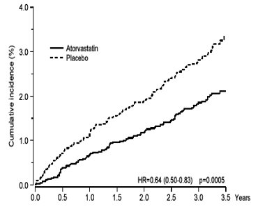 Effect of Atorvastatin 10 mg/day on Cumulative Incidence of Non-Fatal Myocardial Infarction or Coronary Heart Disease Death (in ASCOT-LLA)