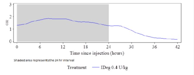 Figure 2: Mean GIR profile for 0.4 U/kg dose of TRESIBA (steady state) in patients with Type 1 diabetes mellitus 