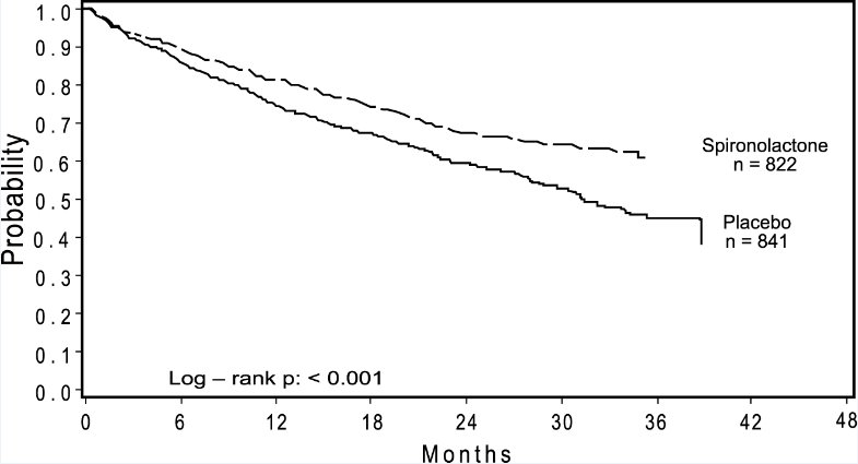 Figure 1. Survival by Treatment Group in the Randomized Spironolactone Evaluation Study