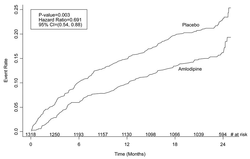 Figure 1. Kaplan-Meier Analysis of Composite Clinical Outcomes for Amlodipine vs. Placebo