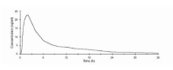 Figure 1. Mean Plasma Concentration Profile after a Single Dose of 5 mg Administered to 29 Healthy Female Volunteers under Fasting Conditions