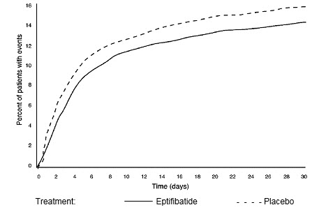 Figure 1: Kaplan-Meier Plot of Time to Death or Myocardial Infarction Within 30 Days of Randomization in the PURSUIT Study
