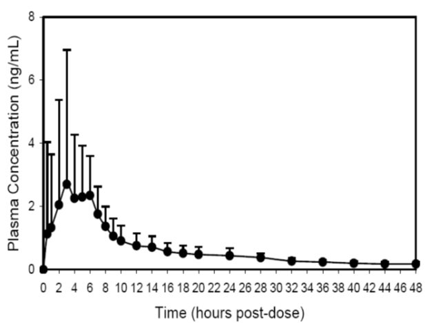 Figure 1 -Mean (+ SD) Concentration-Time Profile for a Single 20 mg Oral Dose of Trospium Chloride Tablets in Healthy Volunteers