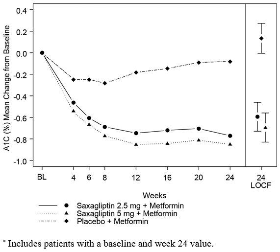 Figure 1: Mean Change from Baseline in A1C in a Placebo-Controlled Trial of Saxagliptin Tablets as Add-On Combination Therapy with Metformin