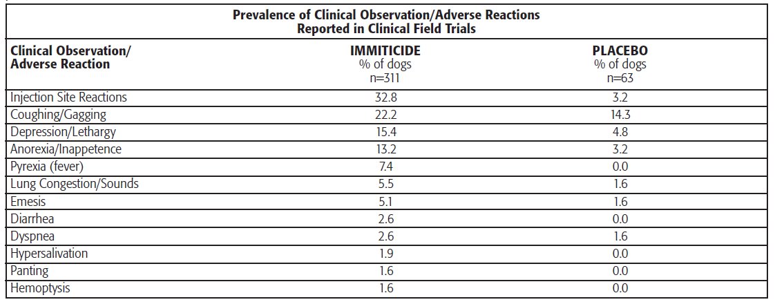 Table of Prevalence of Clinical Observation/Adverse Reactions