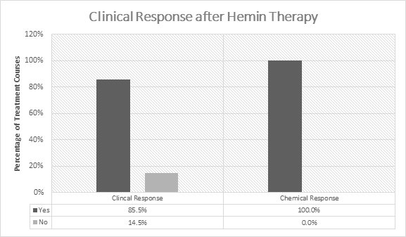 Clinical Response after Hemin Therapy
