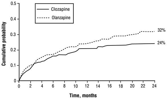 Figure 1: Cumulative Probability of a Significant Suicide Attempt or Hospitalization to Prevent Suicide in Patients with Schizophrenia or Schizoaffective Disorder at High Risk of Suicidality