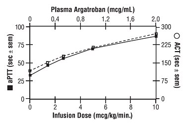 Figure 1: Relationship at Steady-State Between Argatroban Dose, Plasma Argatroban Concentration and Anticoagulant Effect