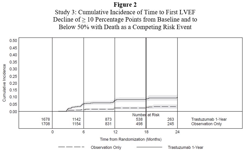 Figure 2 Study 3: Cumulative Incidence of Time to First LVEF Decline of ≥ 10 Percentage Points from Baseline and to Below 50% with Death as a Competing Risk Event