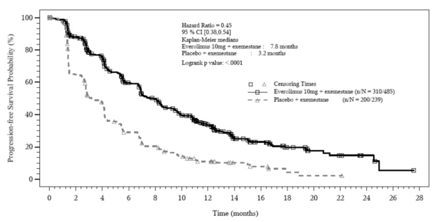 Figure 1: Kaplan-Meier Curves for Progression-Free Survival by Investigator Radiological Review in Hormone Receptor-Positive, HER-2 Negative Breast Cancer in BOLERO-2