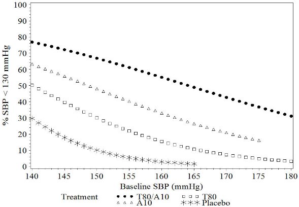 Figure 1b: Probability of Achieving Systolic Blood Pressure < 130 mmHg at Week 8 
