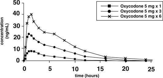 Figure 1 Oxycodone Dose Proportionality Study 5 mg, 15 mg and 30 mg (single-dose)
