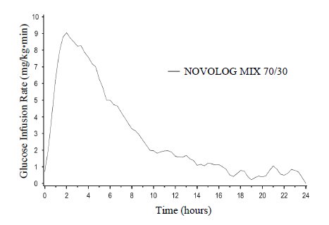 Graph showing glucose infusion rate for NovoLog Mix 0/30