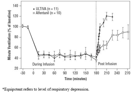 Figure 1: Recovery of Respiratory Drive After Equipotent* Doses of ULTIVA and Alfentanil Using CO2-Stimulated Minute Ventilation in Adult Volunteers (±1.5 SEM)