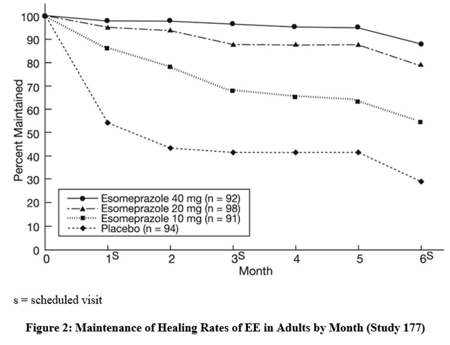 Figure 2: Maintenance of Healing Rates by Month (Study 177)