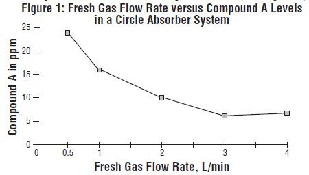 Figure 1 - Fresh Gas Flow Rate versus Compound A Levels in a Circle Absorber System