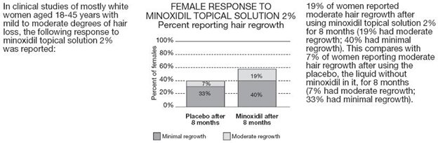 Percent Reporting Hair Regrowth image