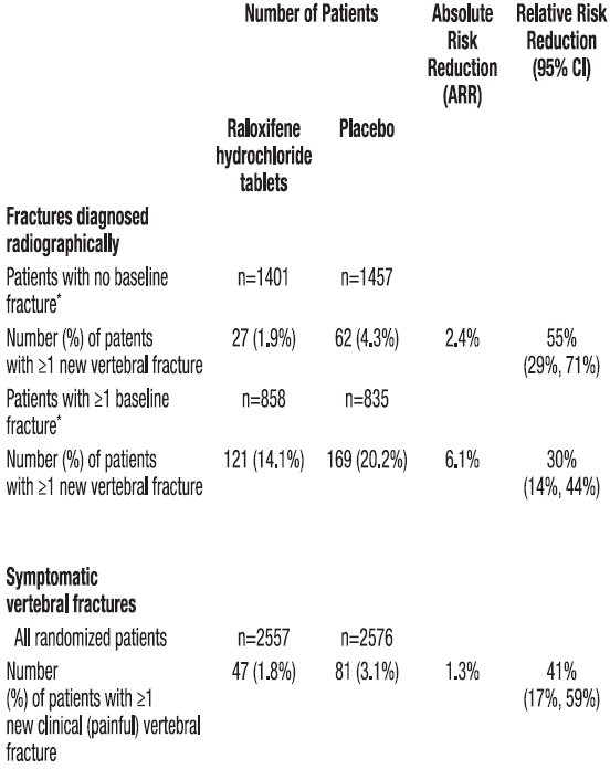 Table 3: Effect of raloxifene hydrochloride tablets on Risk of Vertebral Fractures