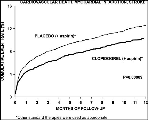 Figure 1: Cardiovascular Death, Myocardial Infarction, and Stroke in the CURE Study 