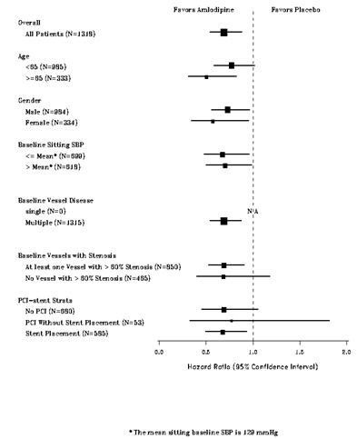 Figure 2 - Effects on Primary Endpoint of Amlodipine Besylate versus Placebo across Sub-Groups