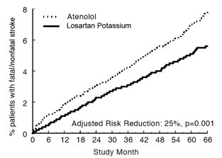 Figure 2: Kaplan-Meier estimates of the time to fatal/nonfatal stroke in the groups treated with losartan potassium and atenolol. The Risk Reduction is adjusted for baseline Framingham risk score and level of electrocardiographic left ventricular hypertrophy.