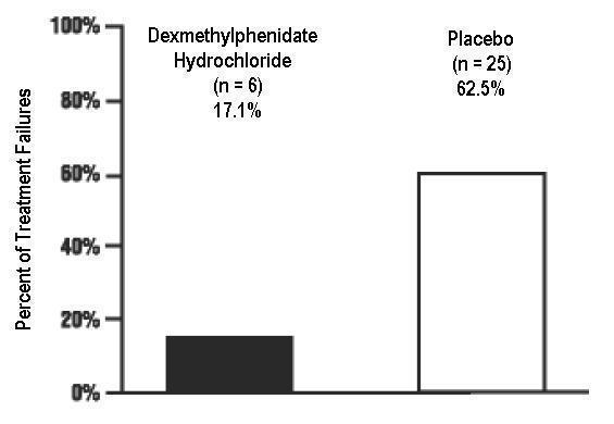 Figure 2: Percent of Treatment Failures following a 2 week Double-Blind Placebo-Controlled Withdrawal of Dexmethylphenidate Hydrochloride