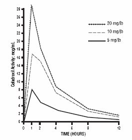 Figure 2: Cefadroxil Serum Concentration Curves in Cats