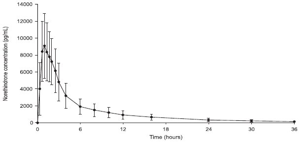 Figure 1. Mean (± Standard Deviation) Plasma Norethindrone Concentration-Time Profile Following Single-Dose Oral Administration of Norethindrone Acetate and Ethinyl Estradiol Tablets and Ferrous Fumarate Tablets (chewed and swallowed) to Healthy Female Volunteers under Fasting Conditions (n = 35)